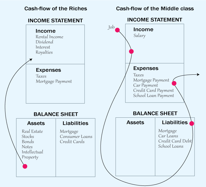 Robert-Kiyosaki-financial-statement: How to be Successful In Life