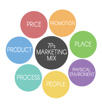7Ps Marketing chart